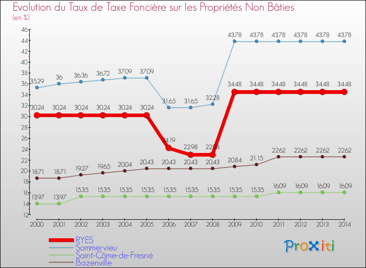 Evolution du taux de la taxe foncière sur les immeubles et terrains non batis pour RYES et les communes proches de 2000 à 2014 Comparaison des taux de la taxe foncière sur les immeubles et terrains non batis pour RYES et les communes voisines de 2000 à 2014