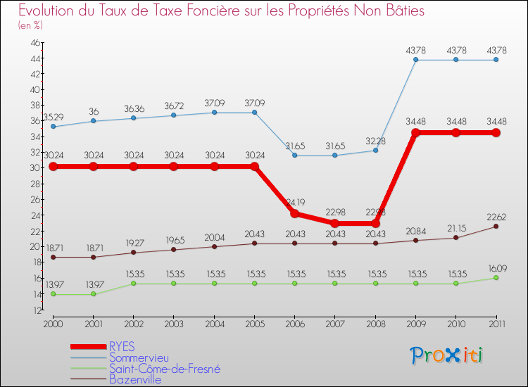 Evolution du taux de la taxe foncière sur les immeubles et terrains non batis pour RYES et les communes proches Comparaison des taux de la taxe foncière sur les immeubles et terrains non batis pour RYES et les communes voisines