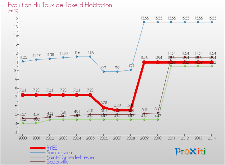 Evolution du taux de la taxe d'habitation pour RYES et les communes proches de 2000 à 2014 Comparaison des taux de la taxe d'habitation pour RYES et les communes voisines de 2000 à 2014