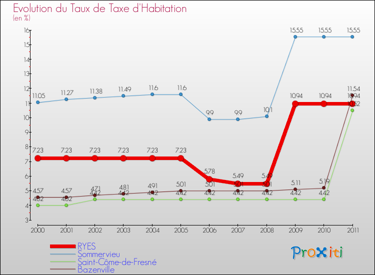 Evolution du taux de la taxe d'habitation pour RYES et les communes proches Comparaison des taux de la taxe d'habitation pour RYES et les communes voisines