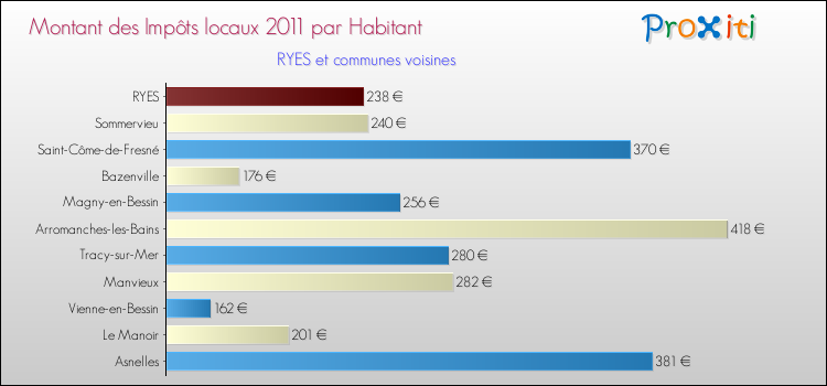 Montant des impôts locaux par Habitant pour RYES et les communes proches Comparaison des impôts locaux par habitant pour RYES et les communes voisines