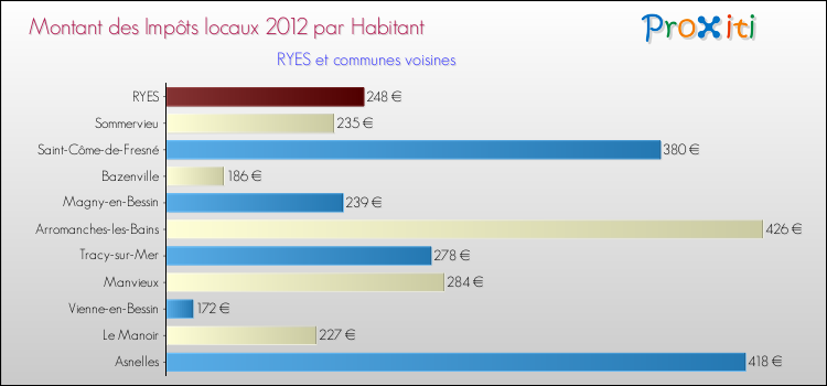 Montant des impôts locaux par Habitant pour RYES et les communes proches Comparaison des impôts locaux par habitant pour RYES et les communes voisines