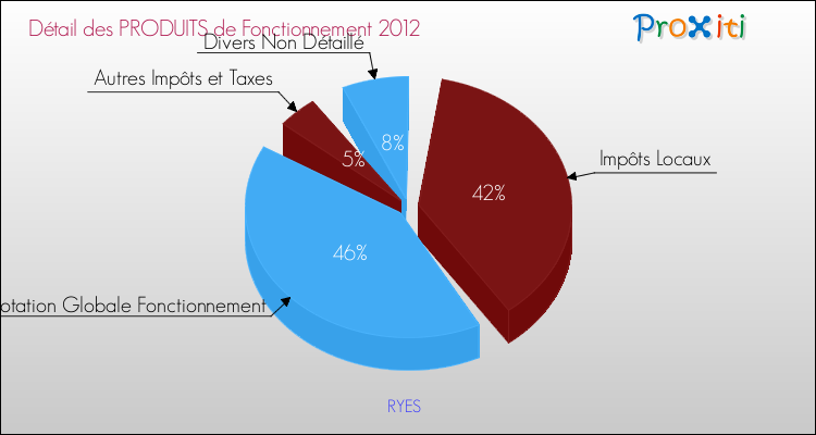 Décomposition du Budget de Fonctionnement 2012 de la commune de RYES Budget de Fonctionnement 2012 pour la commune de RYES