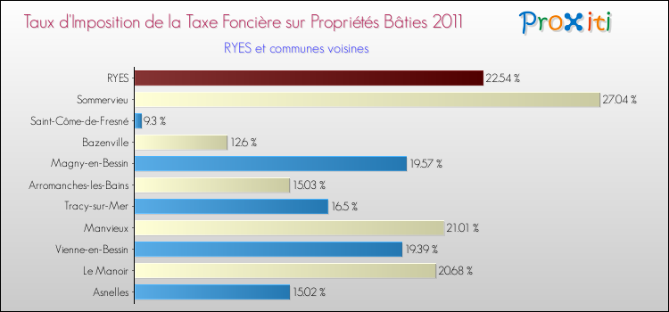 Taux d'imposition de la taxe foncière sur le bati 2011 pour RYES et les communes proches Comparaison des taux d'imposition de la taxe foncière sur le bati 2011 pour RYES et les communes voisines