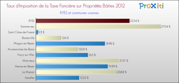 Taux d'imposition de la taxe foncière sur le bati 2012 pour RYES et les communes proches Comparaison des taux d'imposition de la taxe foncière sur le bati 2012 pour RYES et les communes voisines