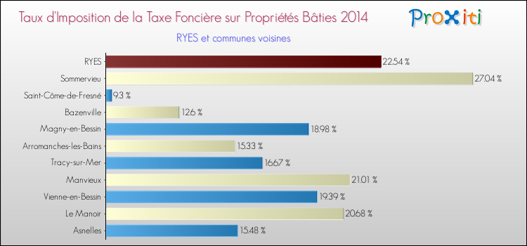 Taux d'imposition de la taxe foncière sur le bati 2014 pour RYES et les communes proches Comparaison des taux d'imposition de la taxe foncière sur le bati 2014 pour RYES et les communes voisines