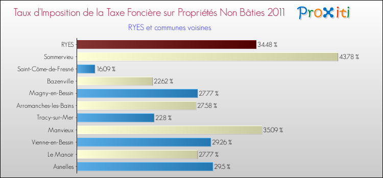 Taux d'imposition de la taxe foncière sur les immeubles et terrains non batis 2011 pour RYES et les communes proches Comparaison des taux d'imposition de la taxe foncière sur les immeubles et terrains non batis 2011 pour RYES et les communes voisines
