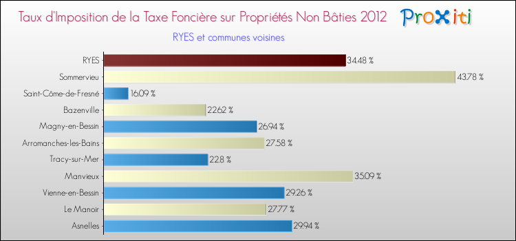 Taux d'imposition de la taxe foncière sur les immeubles et terrains non batis 2012 pour RYES et les communes proches Comparaison des taux d'imposition de la taxe foncière sur les immeubles et terrains non batis 2012 pour RYES et les communes voisines