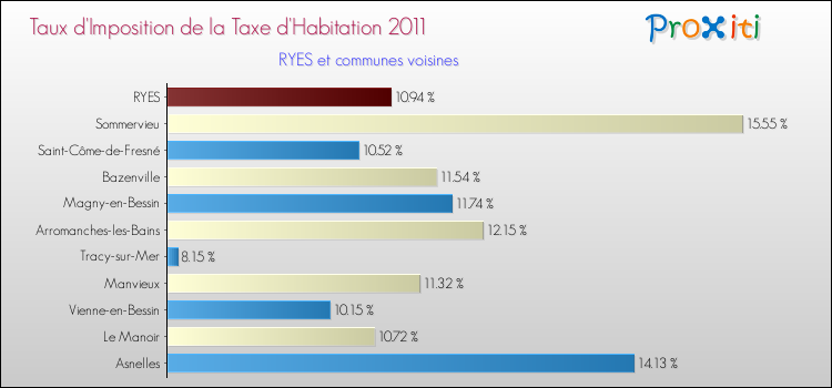 Taux d'imposition de la taxe d'habitation 2011 pour RYES et les communes proches Comparaison des taux d'imposition de la taxe d'habitation 2011 pour RYES et les communes voisines
