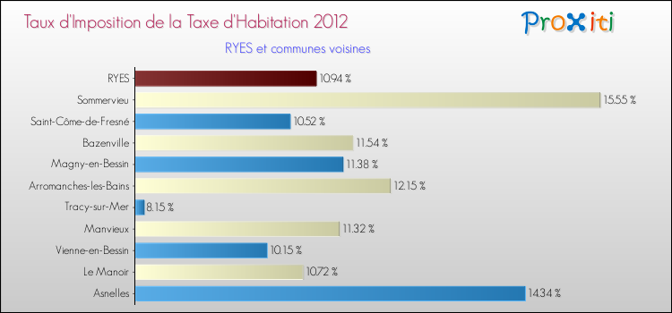 Taux d'imposition de la taxe d'habitation 2012 pour RYES et les communes proches Comparaison des taux d'imposition de la taxe d'habitation 2012 pour RYES et les communes voisines