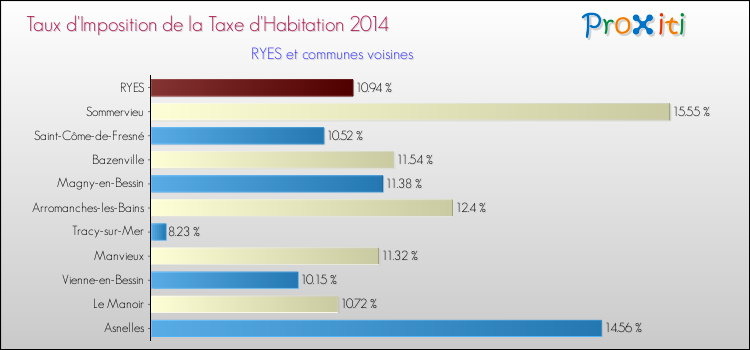 Taux d'imposition de la taxe d'habitation 2014 pour RYES et les communes proches Comparaison des taux d'imposition de la taxe d'habitation 2014 pour RYES et les communes voisines