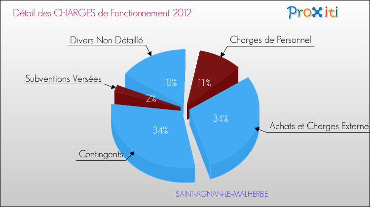 Décomposition des Charges de Fonctionnement 2012 de la commune de SAINT-AGNAN-LE-MALHERBE Charges de Fonctionnement 2012 pour la commune de SAINT-AGNAN-LE-MALHERBE