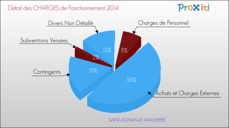 Décomposition des Charges de Fonctionnement 2014 de la commune de SAINT-AGNAN-LE-MALHERBE Charges de Fonctionnement 2014 pour la commune de SAINT-AGNAN-LE-MALHERBE
