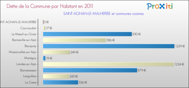 Dette par habitant de la commune en 2011 pour SAINT-AGNAN-LE-MALHERBE et les communes proches Comparaison de la dette par habitant de la commune en 2011 pour SAINT-AGNAN-LE-MALHERBE et les communes voisines