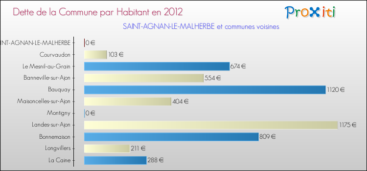 Dette par habitant de la commune en 2012 pour SAINT-AGNAN-LE-MALHERBE et les communes proches Comparaison de la dette par habitant de la commune en 2012 pour SAINT-AGNAN-LE-MALHERBE et les communes voisines