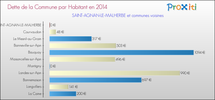 Dette par habitant de la commune en 2014 pour SAINT-AGNAN-LE-MALHERBE et les communes proches Comparaison de la dette par habitant de la commune en 2014 pour SAINT-AGNAN-LE-MALHERBE et les communes voisines