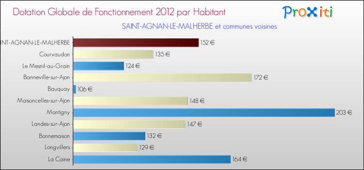 Montant des dotations globales de fonctionnement DGF par Habitant pour SAINT-AGNAN-LE-MALHERBE et les communes proches Comparaison des des dotations globales de fonctionnement DGF par habitant pour SAINT-AGNAN-LE-MALHERBE et les communes voisines