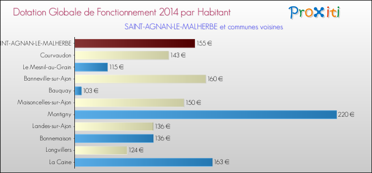 Montant des dotations globales de fonctionnement DGF par Habitant pour SAINT-AGNAN-LE-MALHERBE et les communes proches en 2014. Comparaison des des dotations globales de fonctionnement DGF par habitant pour SAINT-AGNAN-LE-MALHERBE et les communes voisines en 2014.