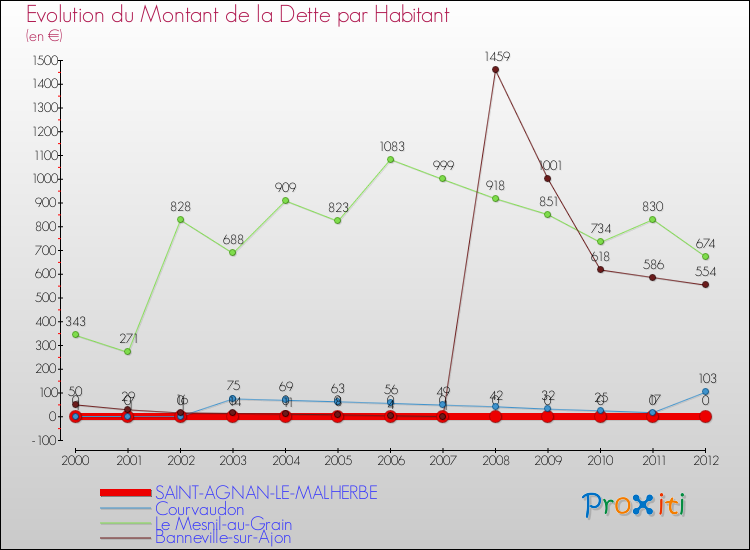 Evolution de la dette par habitant pour la commune de SAINT-AGNAN-LE-MALHERBE et les communes proches de 2000 à 2012 Comparaison de la dette par habitant pour SAINT-AGNAN-LE-MALHERBE et les communes voisines de 2000 à 2012
