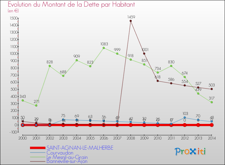 Evolution de la dette par habitant pour la commune de SAINT-AGNAN-LE-MALHERBE et les communes proches de 2000 à 2014 Comparaison de la dette par habitant pour SAINT-AGNAN-LE-MALHERBE et les communes voisines de 2000 à 2014