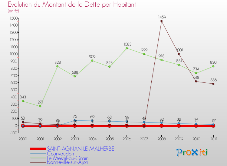 Evolution de la dette par habitant pour la commune de SAINT-AGNAN-LE-MALHERBE et les communes proches Comparaison de la dette par habitant pour SAINT-AGNAN-LE-MALHERBE et les communes voisines