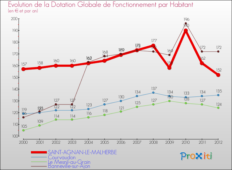 Evolution et montant de la dotation globale de fonctionnement par Habitant pour SAINT-AGNAN-LE-MALHERBE et les communes proches Comparaison des dotations globales de fonctionnement par habitant pour SAINT-AGNAN-LE-MALHERBE et les communes voisines