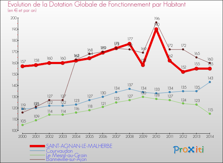 Evolution et montant de la dotation globale de fonctionnement par Habitant pour SAINT-AGNAN-LE-MALHERBE et les communes proches de 2000 à 2014. Comparaison des dotations globales de fonctionnement par habitant pour SAINT-AGNAN-LE-MALHERBE et les communes voisines de 2000 à 2014.