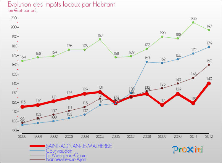 Evolution et montant des impôts locaux par Habitant pour SAINT-AGNAN-LE-MALHERBE et les communes proches Comparaison des impôts locaux par habitant pour SAINT-AGNAN-LE-MALHERBE et les communes voisines