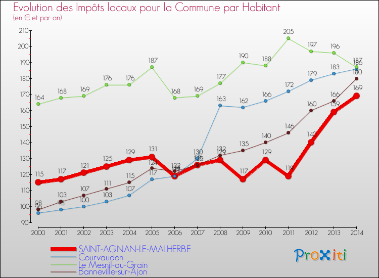 Evolution et montant des impôts locaux par Habitant pour SAINT-AGNAN-LE-MALHERBE et les communes proches de 2000 à 2014 Comparaison des impôts locaux par habitant pour SAINT-AGNAN-LE-MALHERBE et les communes voisines de 2000 à 2014