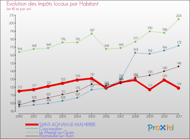 Evolution et montant des impôts locaux par Habitant pour SAINT-AGNAN-LE-MALHERBE et les communes proches Comparaison des impôts locaux par habitant pour SAINT-AGNAN-LE-MALHERBE et les communes voisines