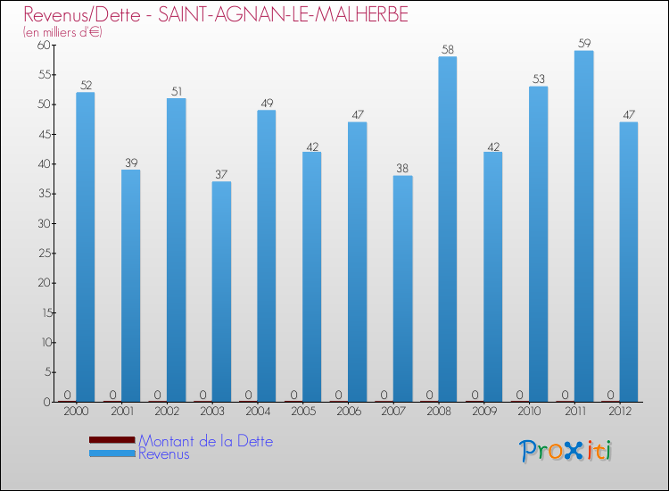 Evolution comparée de la dette et des revenus pour la commune de SAINT-AGNAN-LE-MALHERBE de 2000 à 2012 Comparaison de la dette et des revenus pour SAINT-AGNAN-LE-MALHERBE de 2000 à 2012