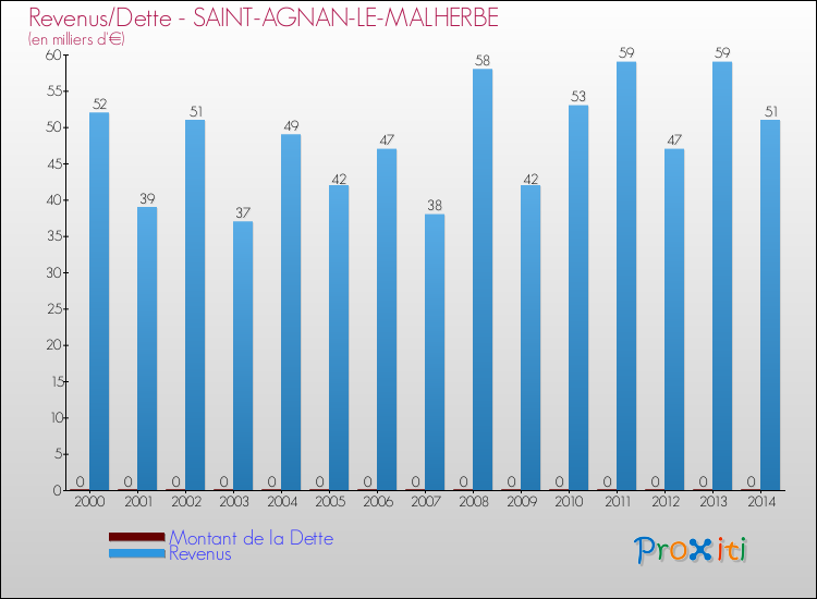 Evolution comparée de la dette et des revenus pour la commune de SAINT-AGNAN-LE-MALHERBE de 2000 à 2014 Comparaison de la dette et des revenus pour SAINT-AGNAN-LE-MALHERBE de 2000 à 2014
