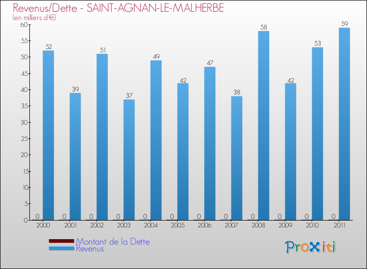 Evolution comparée de la dette et des revenus pour la commune de SAINT-AGNAN-LE-MALHERBE de 2000 à 2011 Comparaison de la dette et des revenus pour SAINT-AGNAN-LE-MALHERBE de 2000 à 2011