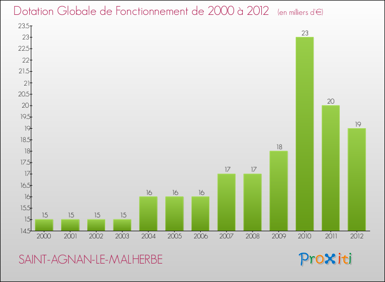 Evolution du montant de la Dotation Globale de Fonctionnement pour la commune de SAINT-AGNAN-LE-MALHERBE de 2000 à 2012 Evolution du montant de la Dotation Globale de Fonctionnement pour SAINT-AGNAN-LE-MALHERBE de 2000 à 2012
