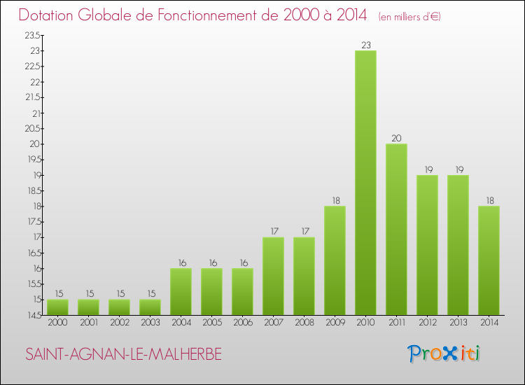 Evolution du montant de la Dotation Globale de Fonctionnement pour la commune de SAINT-AGNAN-LE-MALHERBE de 2000 à 2014 Evolution du montant de la Dotation Globale de Fonctionnement pour SAINT-AGNAN-LE-MALHERBE de 2000 à 2014