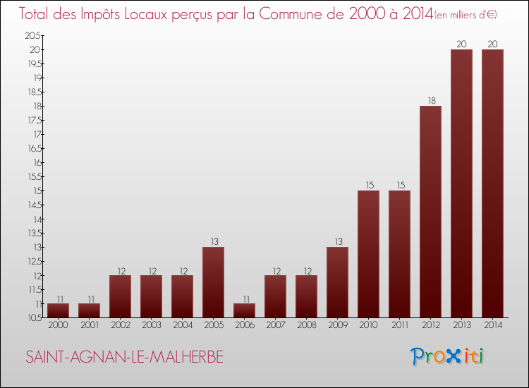 Evolution des Impôts Locaux pour la commune de SAINT-AGNAN-LE-MALHERBE de 2000 à 2014 Evolution des Impôts Locaux pour SAINT-AGNAN-LE-MALHERBE de 2000 à 2014