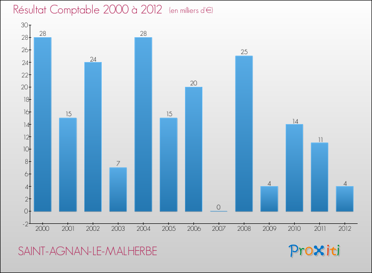 Evolution du résultat comptable pour la commune de SAINT-AGNAN-LE-MALHERBE de 2000 à 2012 Evolution du résultat comptable pour SAINT-AGNAN-LE-MALHERBE de 2000 à 2012