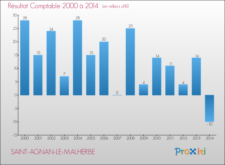 Evolution du résultat comptable pour la commune de SAINT-AGNAN-LE-MALHERBE de 2000 à 2014 Evolution du résultat comptable pour SAINT-AGNAN-LE-MALHERBE de 2000 à 2014