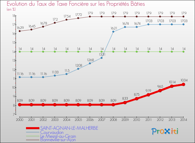 Evolution du taux de la taxe foncière sur le bati pour SAINT-AGNAN-LE-MALHERBE et les communes proches de 2000 à 2014 Comparaison des taux de taxe foncière sur le bati pour SAINT-AGNAN-LE-MALHERBE et les communes voisines de 2000 à 2014