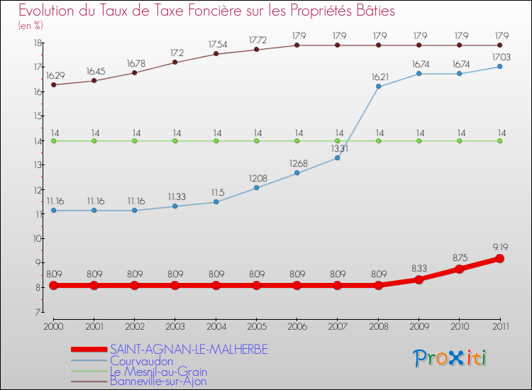 Evolution du taux de la taxe foncière sur le bati pour SAINT-AGNAN-LE-MALHERBE et les communes proches Comparaison des taux de taxe foncière sur le bati pour SAINT-AGNAN-LE-MALHERBE et les communes voisines