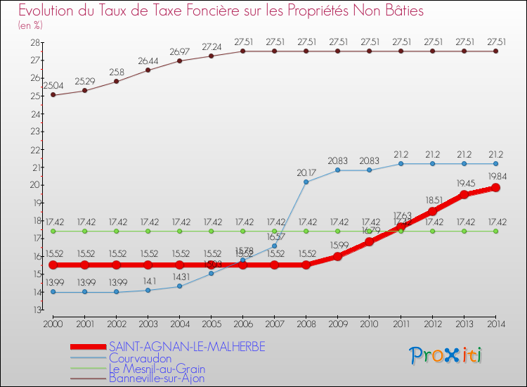 Evolution du taux de la taxe foncière sur les immeubles et terrains non batis pour SAINT-AGNAN-LE-MALHERBE et les communes proches de 2000 à 2014 Comparaison des taux de la taxe foncière sur les immeubles et terrains non batis pour SAINT-AGNAN-LE-MALHERBE et les communes voisines de 2000 à 2014