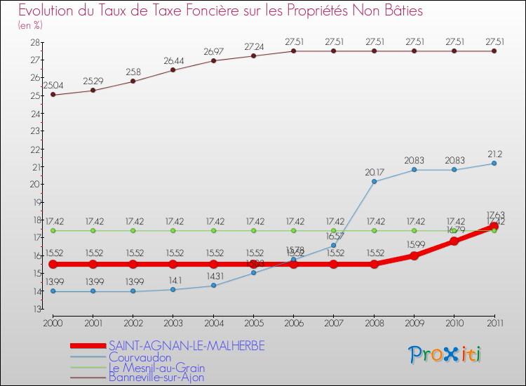 Evolution du taux de la taxe foncière sur les immeubles et terrains non batis pour SAINT-AGNAN-LE-MALHERBE et les communes proches Comparaison des taux de la taxe foncière sur les immeubles et terrains non batis pour SAINT-AGNAN-LE-MALHERBE et les communes voisines