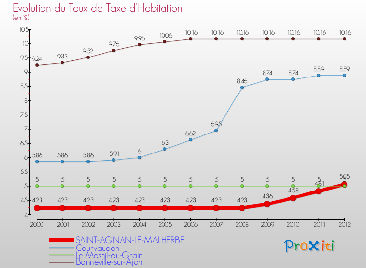 Evolution du taux de la taxe d'habitation pour SAINT-AGNAN-LE-MALHERBE et les communes proches Comparaison des taux de la taxe d'habitation pour SAINT-AGNAN-LE-MALHERBE et les communes voisines