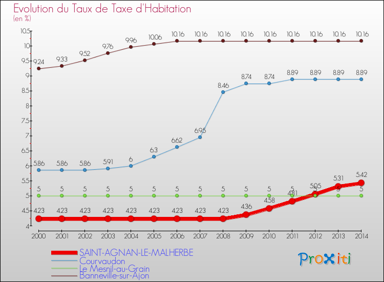 Evolution du taux de la taxe d'habitation pour SAINT-AGNAN-LE-MALHERBE et les communes proches de 2000 à 2014 Comparaison des taux de la taxe d'habitation pour SAINT-AGNAN-LE-MALHERBE et les communes voisines de 2000 à 2014