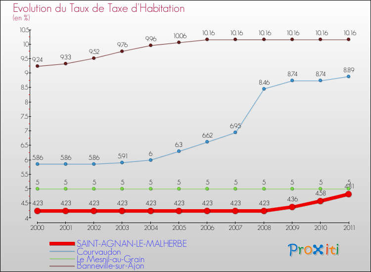 Evolution du taux de la taxe d'habitation pour SAINT-AGNAN-LE-MALHERBE et les communes proches Comparaison des taux de la taxe d'habitation pour SAINT-AGNAN-LE-MALHERBE et les communes voisines