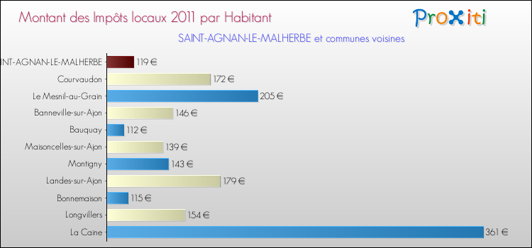 Montant des impôts locaux par Habitant pour SAINT-AGNAN-LE-MALHERBE et les communes proches Comparaison des impôts locaux par habitant pour SAINT-AGNAN-LE-MALHERBE et les communes voisines