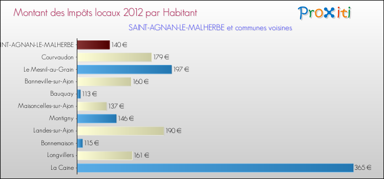 Montant des impôts locaux par Habitant pour SAINT-AGNAN-LE-MALHERBE et les communes proches Comparaison des impôts locaux par habitant pour SAINT-AGNAN-LE-MALHERBE et les communes voisines
