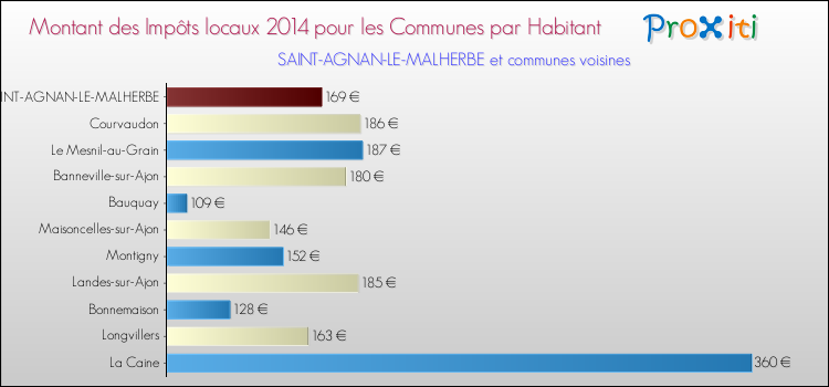 Montant des impôts locaux par Habitant pour SAINT-AGNAN-LE-MALHERBE et les communes proches en 2014 Comparaison des impôts locaux par habitant pour SAINT-AGNAN-LE-MALHERBE et les communes voisines en 2014