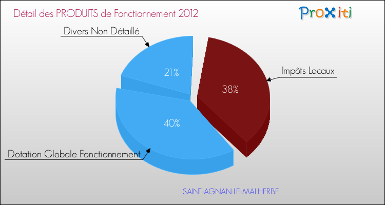 Décomposition du Budget de Fonctionnement 2012 de la commune de SAINT-AGNAN-LE-MALHERBE Budget de Fonctionnement 2012 pour la commune de SAINT-AGNAN-LE-MALHERBE