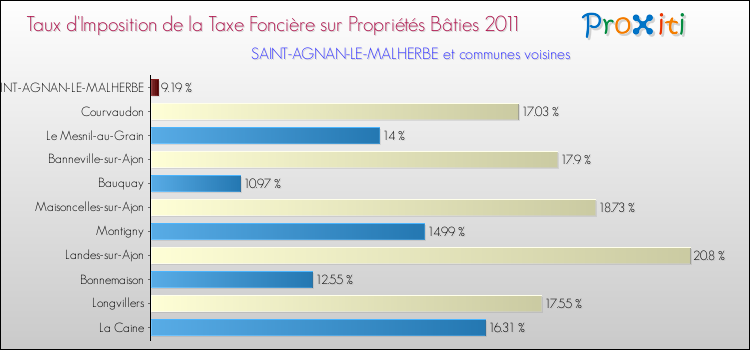 Taux d'imposition de la taxe foncière sur le bati 2011 pour SAINT-AGNAN-LE-MALHERBE et les communes proches Comparaison des taux d'imposition de la taxe foncière sur le bati 2011 pour SAINT-AGNAN-LE-MALHERBE et les communes voisines